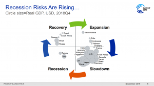 Moody's: i rischi di una recessione stanno crescendo