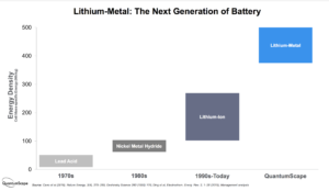 Batterie al litio ion convenzionali hanno raggiunto i loro limiti di capacità 