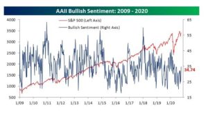 S&P 500: il sentiment rialzista degli investitori Usa è ai massimi dal 16 aprile